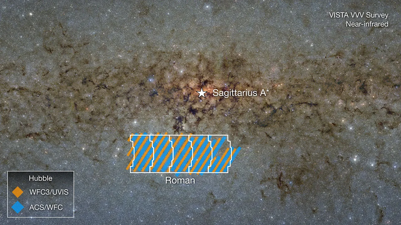 A wide view of the galactic bulge near our galaxy's giant black hole, Sagittarius A*. The boxed area shows the patch of sky NASA's Roman Space Telescope will study after it launches. The orange and blue lines show the parts already photographed by Hubble. Image: NASA, Alyssa Pagan (STScI); acknowledgment: VISTA, Dante Minniti (UNAB), Ignacio Toledo (ALMA), Martin Kornmesser (ESO).