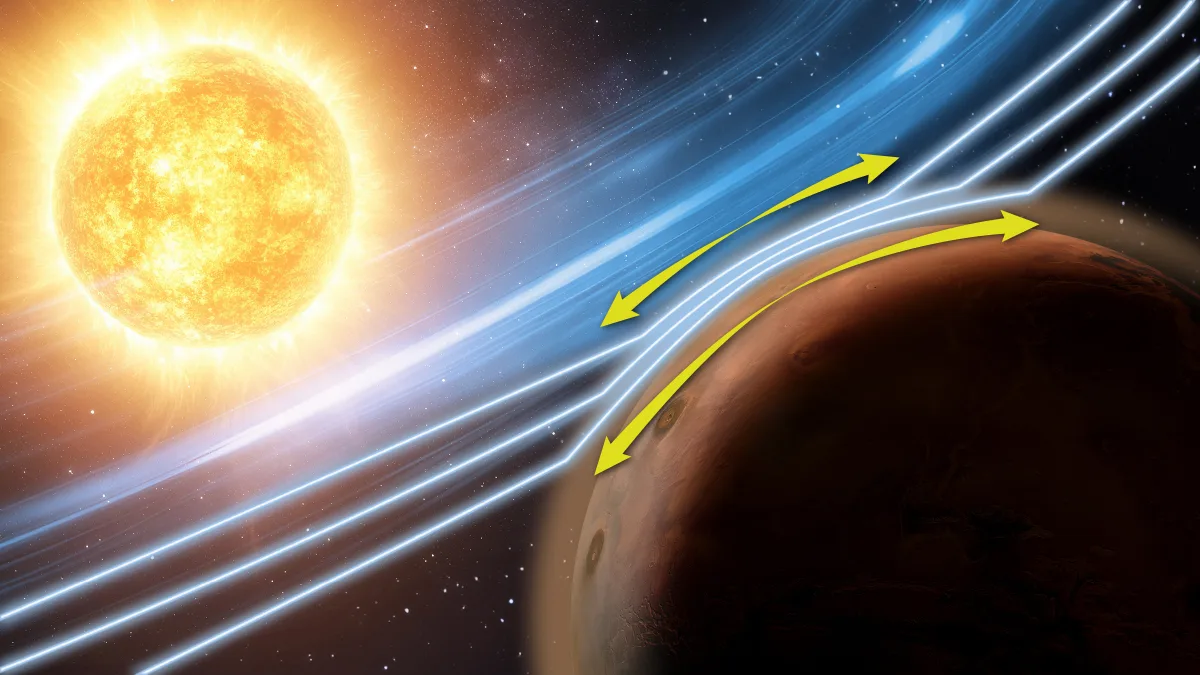 Blue waves show the solar wind from the Sun reaching Mars, while yellow arrows trace how the effect moves through the planet's air. The image is stylized and not drawn to scale. Image: LASP / CU Boulder.